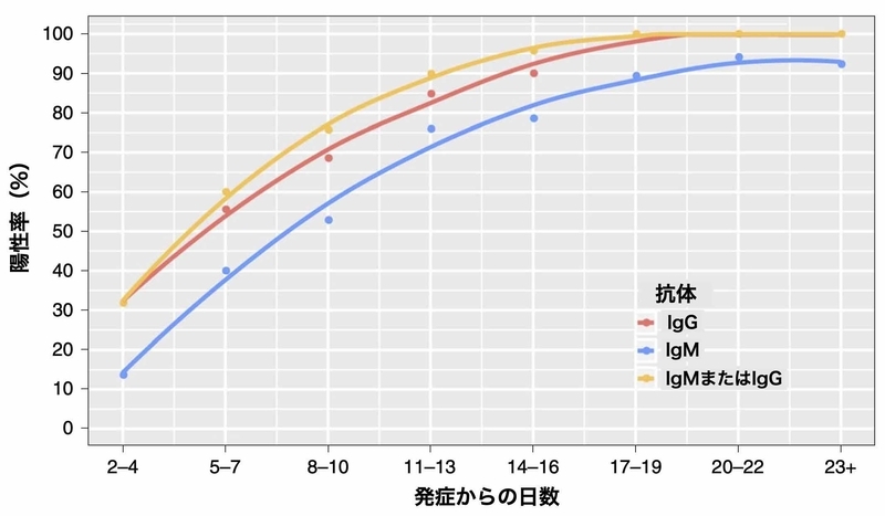 発症からの日数と抗体陽性率の推移(https://doi.org/10.1038/s41591-020-0897-1より)