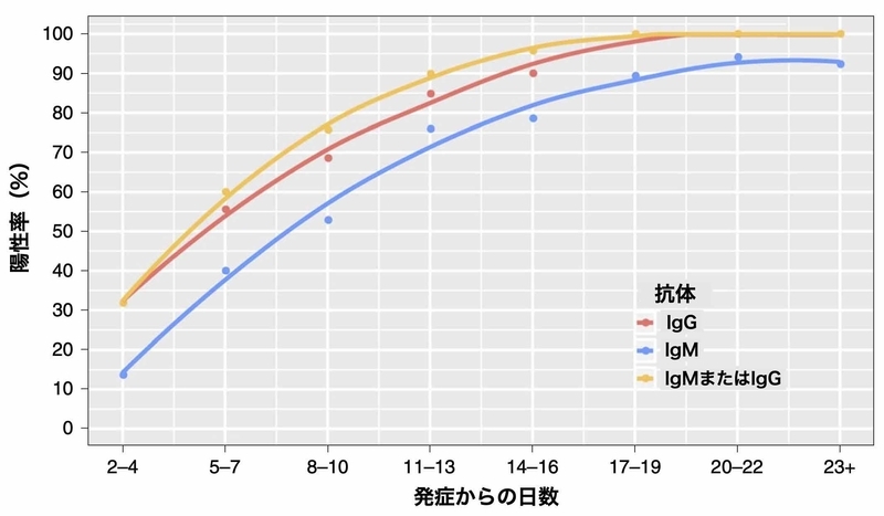 発症からの日数と抗体陽性率の推移（https://doi.org/10.1038/s41591-020-0897-1より）