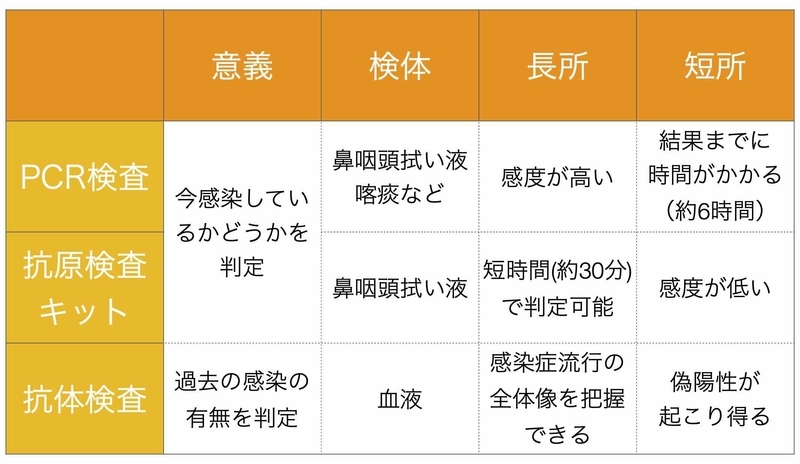 PCR検査・抗原検査・抗体検査の意義・検体・長所・短所（筆者作成）