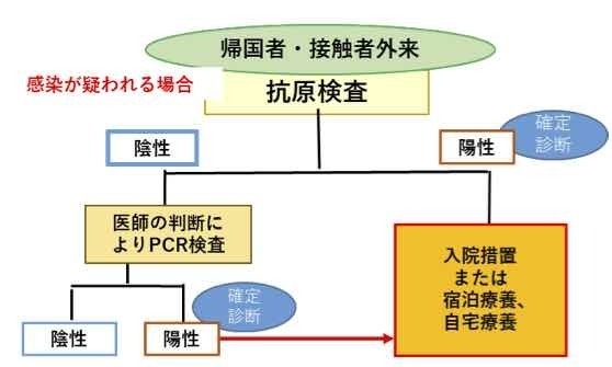 想定される抗原検査とPCR検査のフロー（SARS-CoV-2 抗原検出用キットの活用に関するガイドライン.令和2年5月13日.厚生労働省新型コロナウイルス感染症対策本部）