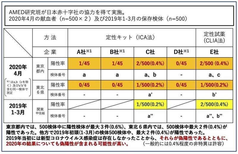 抗体検査キットの性能評価（厚生労働省発表資料より）