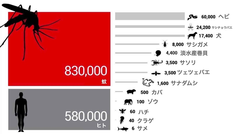 The World's Deadliest Animals(Gates Noteより)