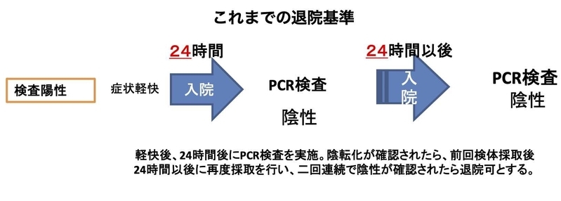 これまでの退院基準（厚生労働省新型コロナウイルス感染症対策推進本部 事務連絡 令和２年４月２日）