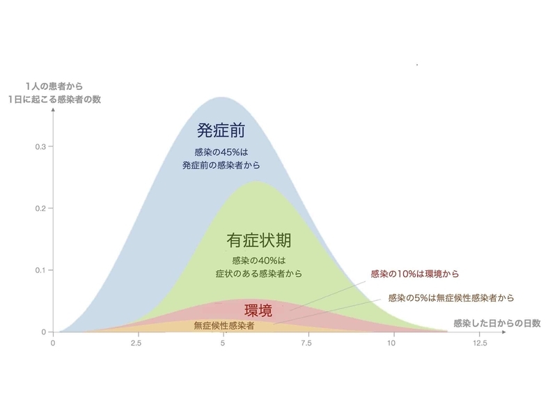 感染した日からの感染性の推移（Science 10.1126/science.abb6936 (2020).およびTomas Pueyo氏 