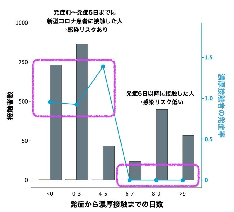 濃厚接触者の発症率と感染者の発症からの日数との関係（doi:10.1001/jamainternmed.2020.2020）