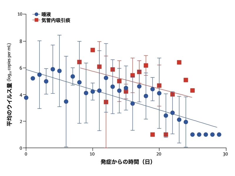 唾液と気管内吸引痰との経時的な比較（Lancet Infect Dis 2020; 20: 565-74）