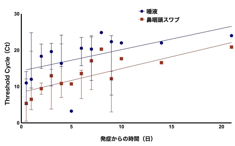 唾液と鼻咽頭スワブとの経時的な比較(doi:10.1128/JCM.00776-20)