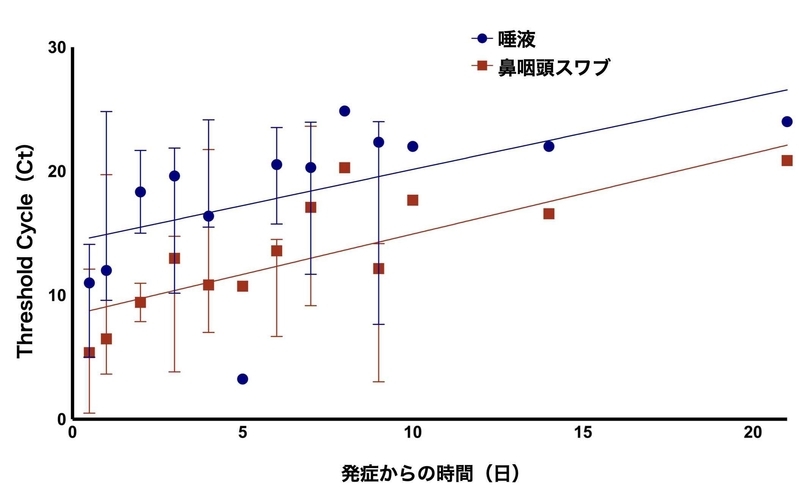 唾液と鼻咽頭スワブとの経時的な比較（doi:10.1128/JCM.00776-20）