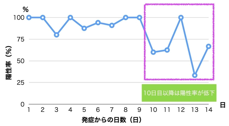 「唾液を用いたPCR検査に係る厚生労働科学研究の結果について（https://www.mhlw.go.jp/content/10906000/000635988.pdf）」のデータより筆者作成