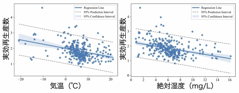 中国100都市の気温・湿度と感染者数との関係（arXiv:2003.05003）