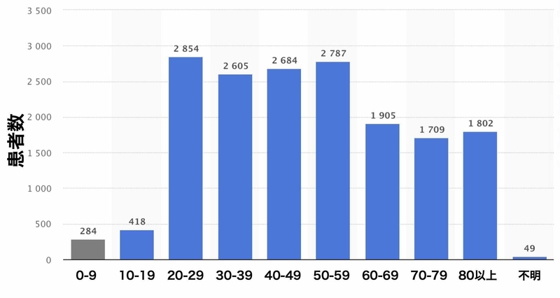 日本国内での新型コロナ感染者の年齢別分布（https://www.statista.com/より）