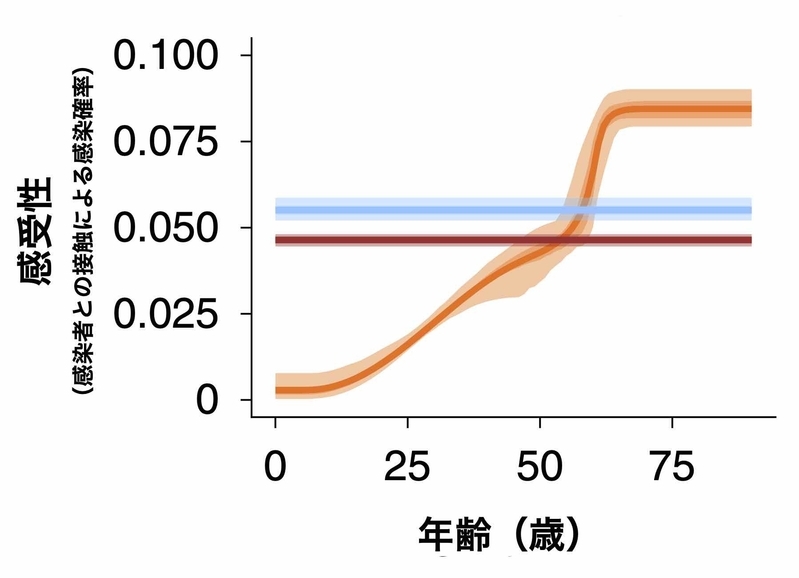 年齢ごとの感染性の違い(https://doi.org/10.1038/s41591-020-0962-9より)