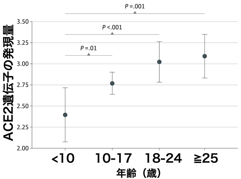年齢ごとの鼻腔上皮のACE2遺伝子の発現量の比較(doi:10.1001/jama.2020.8707より)