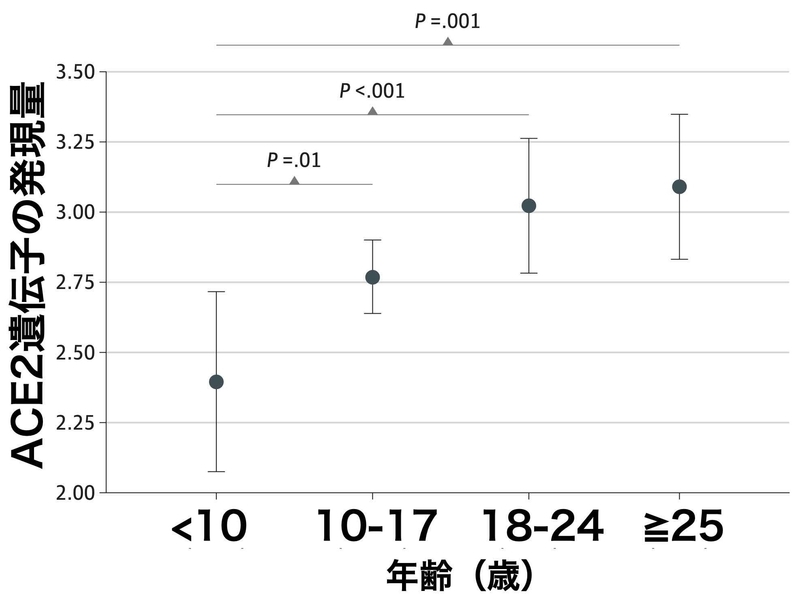 年齢ごとの鼻腔上皮のACE2遺伝子の発現量の比較(doi:10.1001/jama.2020.8707より）