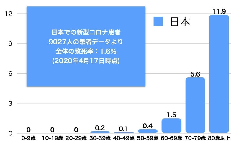 日本での新型コロナ患者の年齢別の致死率(4月17日時点)
