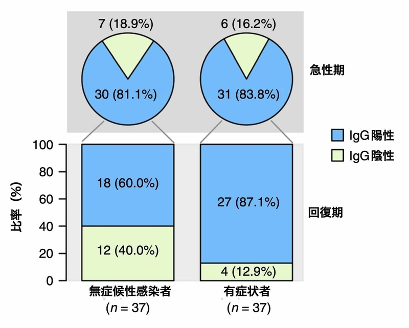 新型コロナ患者で回復期に抗体が陰性化する割合（https://doi.org/10.1038/s41591-020-0965-6）