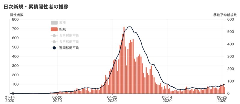 日本全国での新型コロナウイルス感染症患者報告数の推移（6月27日時点. https://covid-2019.live/より）