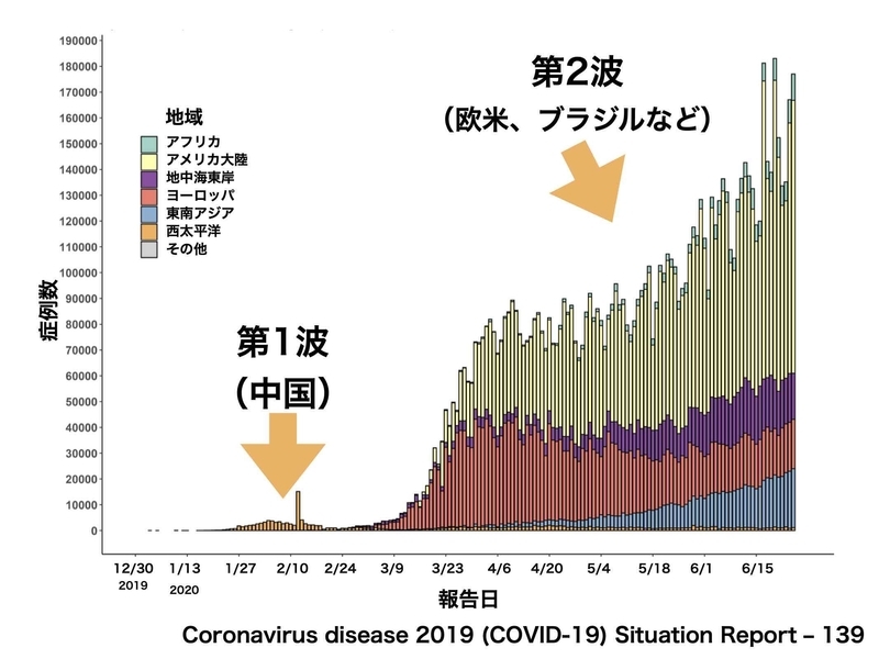 世界での新型コロナウイルス感染症患者数の推移（6月27日時点. WHO situation report 158より）