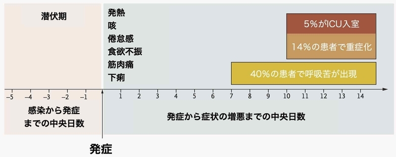 新型コロナウイルス感染症の症状経過（DOI: 10.1056/NEJMcp2009575）