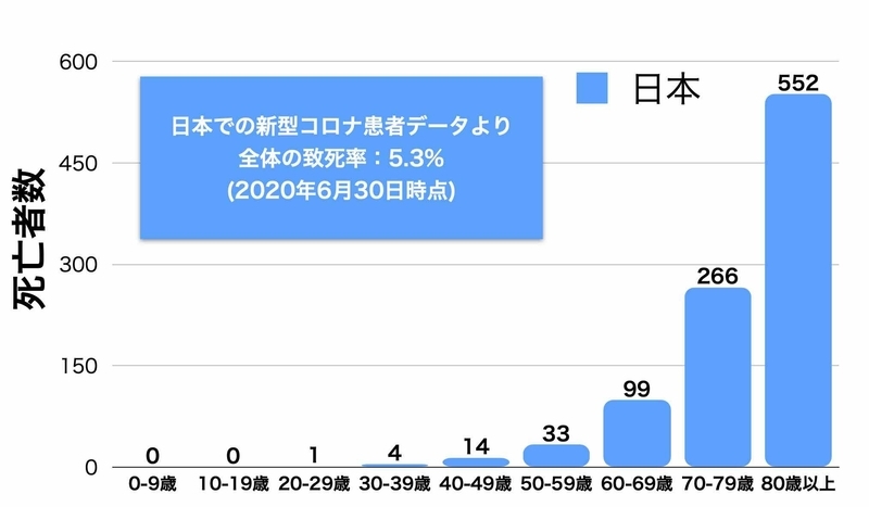 6月30日時点での日本国内の年齢別の新型コロナ死亡者数（厚生労働省発表資料より筆者作成）