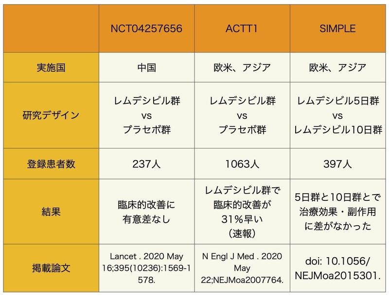 レムデシビルに関する3つのRCTのまとめ（筆者作成）