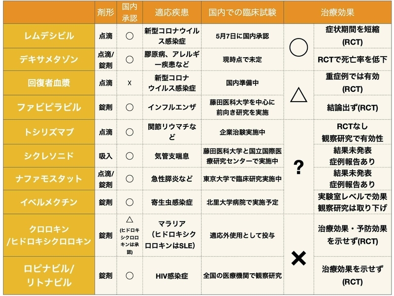 新型コロナウイルス感染症の治療薬候補のまとめ（筆者作成）