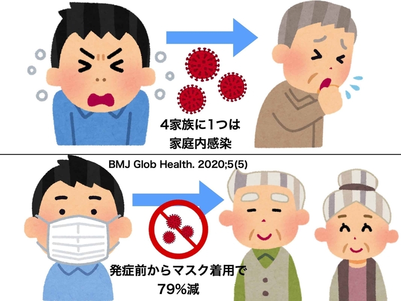 マスク着用による家族内感染の予防効果（BMJ Glob Health. 2020;5(5) ）
