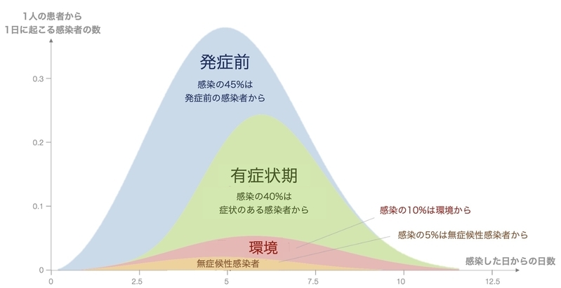 感染した日からの感染性の推移（Science 10.1126/science.abb6936 (2020).およびTomas Pueyo氏 