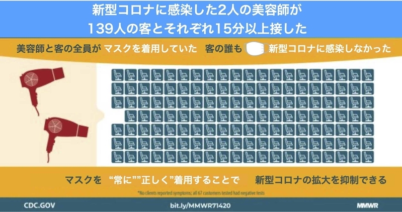 美容師2人が感染していてもマスク着用によって客は誰も感染しなかった(MMWR Morb Mortal Wkly Rep . 2020 Jul 17;69(28):930-932. )