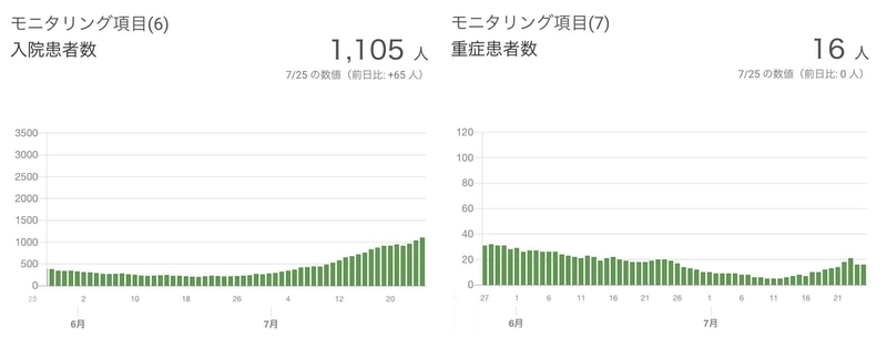 7/25時点の東京都内の新型コロナ入院者数・重症者数(東京都 新型コロナウイルス感染症 対策サイト)