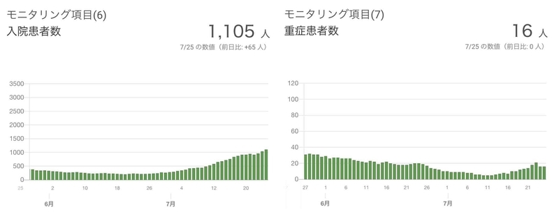 7/25時点の東京都内の新型コロナ入院者数・重症者数（東京都 新型コロナウイルス感染症 対策サイト）