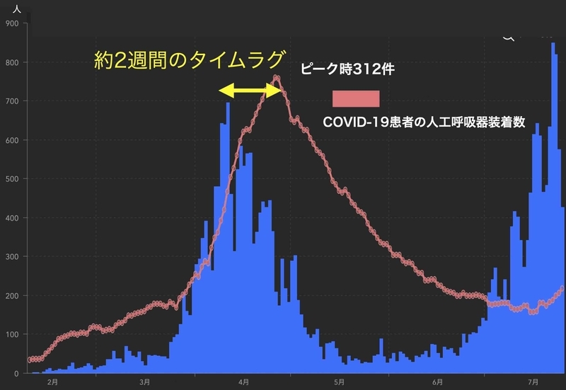 国内の新型コロナ新規患者数と人工呼吸管理患者数の推移(https://gis.jag-japan.com/covid19jp/および日本COVID-19対策ECMOnetより筆者作成)