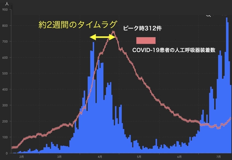 国内の新型コロナ新規患者数と人工呼吸管理患者数の推移（https://gis.jag-japan.com/covid19jp/および日本COVID-19対策ECMOnetより筆者作成）