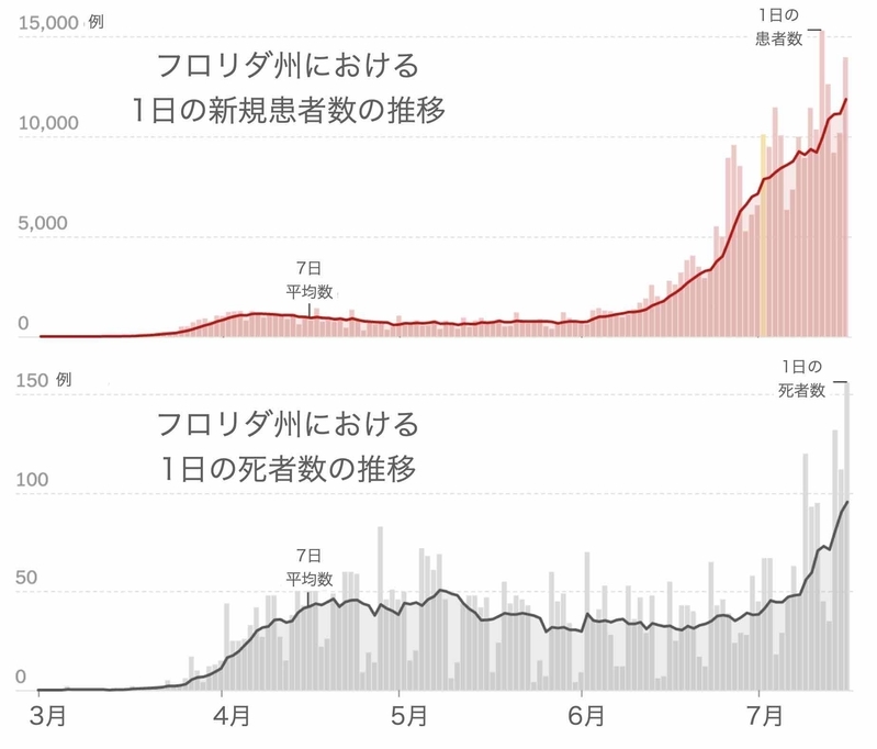 フロリダ州における新規患者数と死者数の推移（NY times Florida Coronavirus Map and Case Countより）