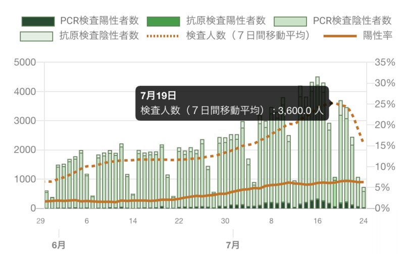 第2波（2020年7月現在）のPCR検査数と検査陽性率（東京都 新型コロナウイルス感染症対策サイトより）