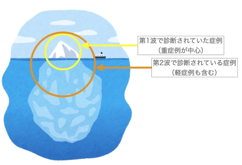 第1波と第2波における症例全体のうち診断できている比率（筆者作成）