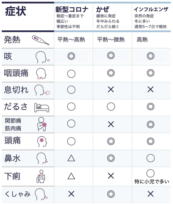 新型コロナと風邪、インフルエンザとの症状の比較(オーストラリア政府啓発資料より)◎:頻度高い、◯:よくある、△:ときどきある、×:稀
