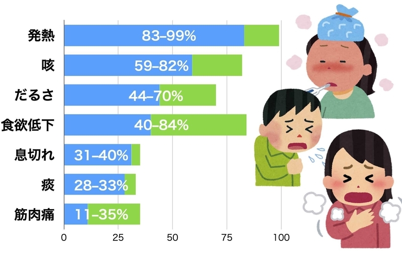 新型コロナの頻度の高い症状（CDC. Interim Clinical Guidance for Management of Patients with Confirmed COVID-19より）