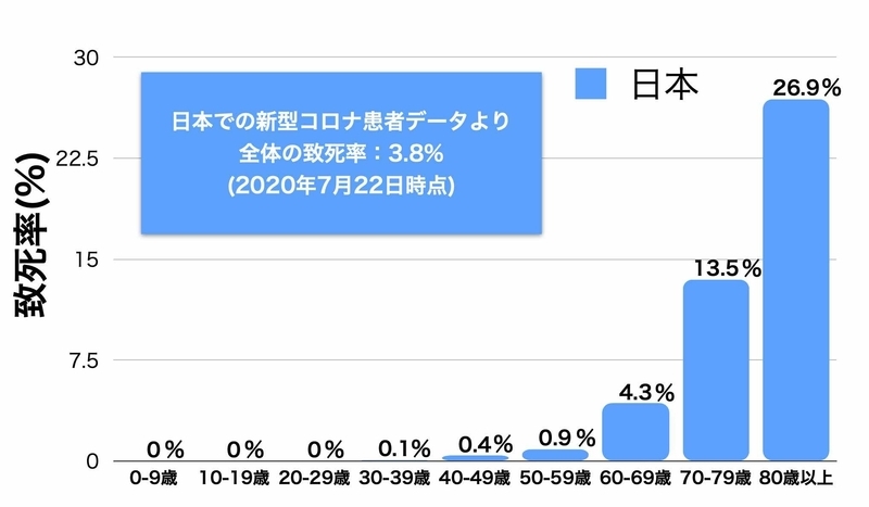 年齢別にみた新型コロナウイルス感染症の致死率（新型コロナウイルス感染症対策分科会(第4回)より)