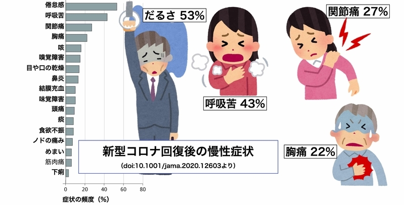 新型コロナの後遺症の頻度(doi:10.1001/jama.2020.12603より筆者作成)