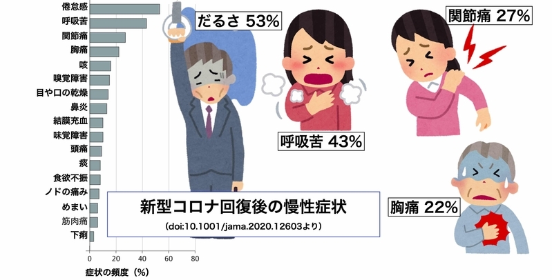 新型コロナの後遺症の頻度（doi:10.1001/jama.2020.12603より筆者作成）