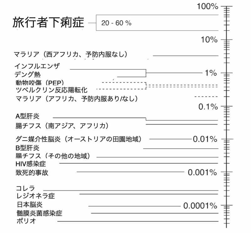 途上国に1ヶ月滞在した場合の健康問題(J Travel Med. 2008 May-Jun;15(3):145-6.より)