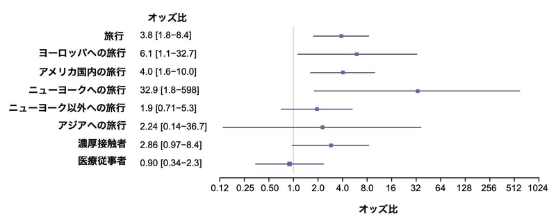 海外への旅行、アメリカ国内の旅行歴と感染リスク（https://doi.org/10.1093/cid/ciaa599より）