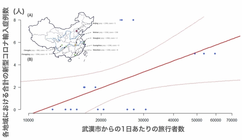 武漢市から中国各地への渡航者の数（横軸）と渡航先での感染者の数（縦軸）の関係（doi: 10.1016/j.tmaid.2020.101568.より）