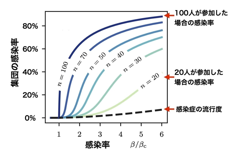 集団の大きさごとの新型コロナの感染の広がりやすさ(arXiv:2003.05924より作成)