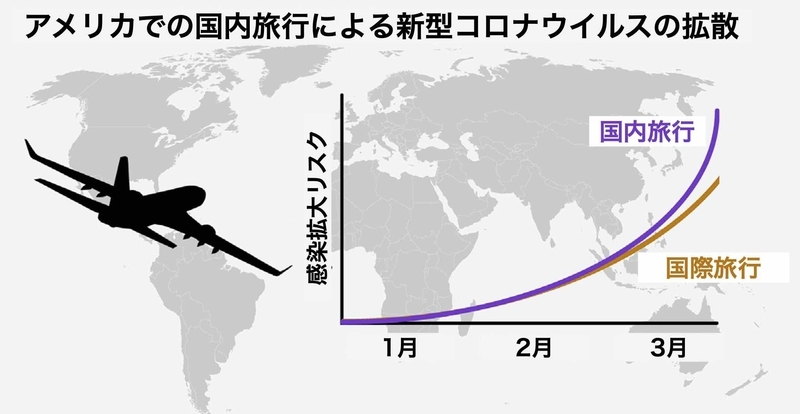 アメリカにおける国内旅行と国際旅行による新型コロナの拡散(https://doi.org/10.1016/j.cell.2020.04.021)