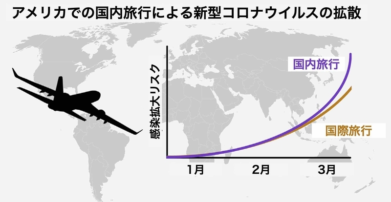 アメリカにおける国内旅行と国際旅行による新型コロナの拡散（https://doi.org/10.1016/j.cell.2020.04.021）