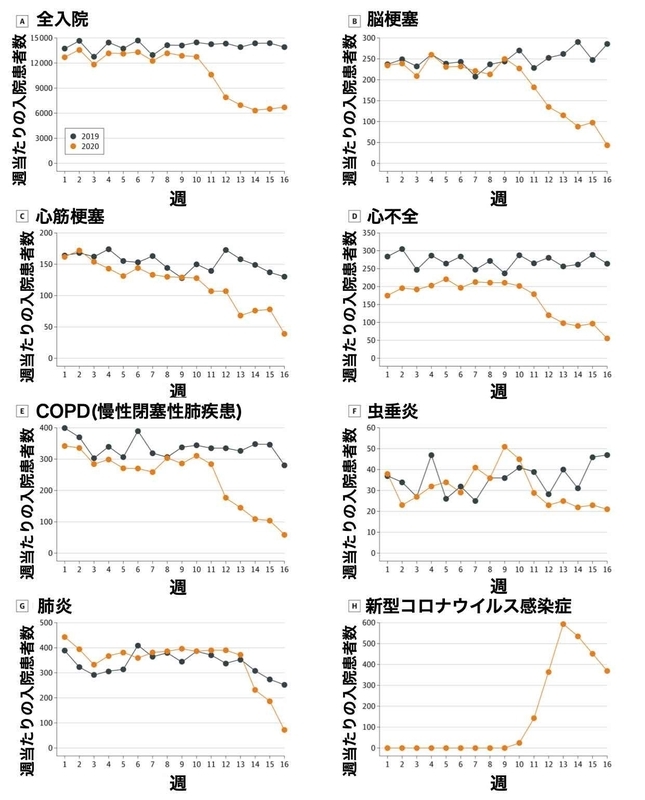 退役軍人病院での入院患者数のコロナ流行前後での比較(JAMA. 2020;324(1):96-99. doi:10.1001/jama.2020.9972)