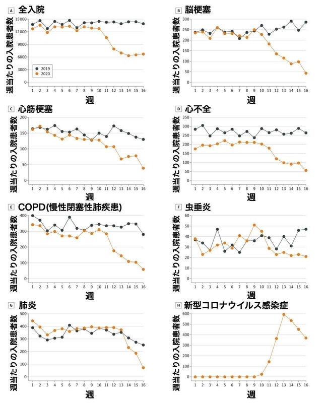 退役軍人病院での入院患者数のコロナ流行前後での比較（JAMA. 2020;324(1):96-99. doi:10.1001/jama.2020.9972）