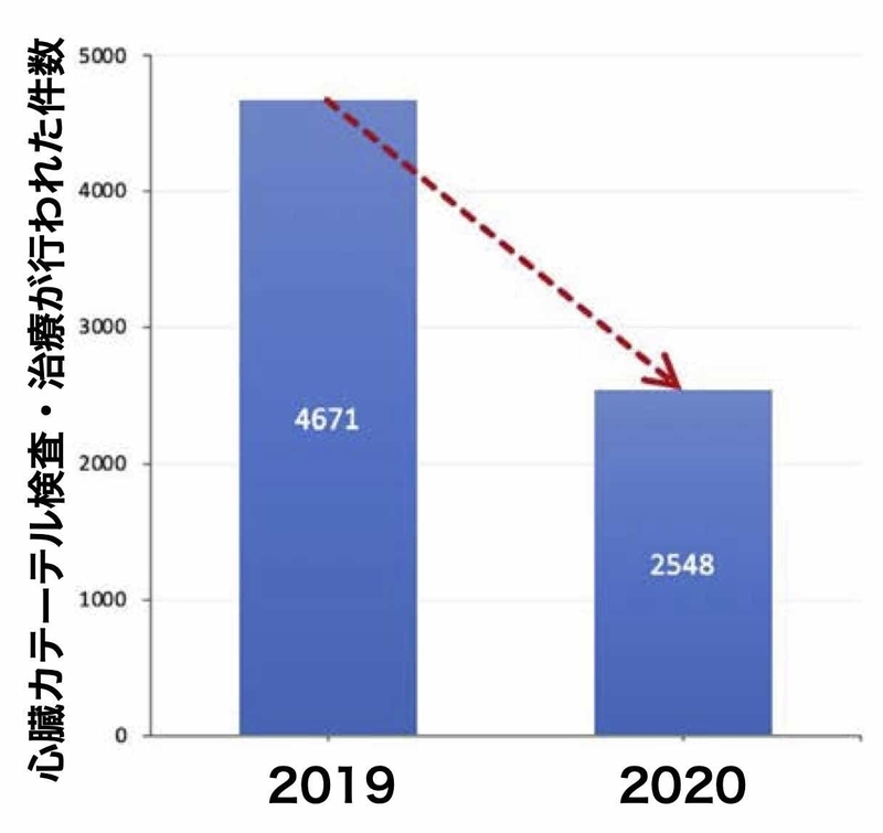 2019年の同時期と2020年の心臓カテーテル検査・治療件数の比較(https://doi.org/10.1016/j.amjcard.2020.06.009)